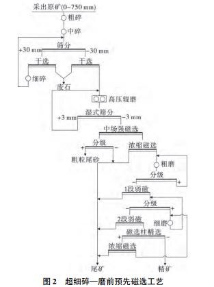 超細碎—磨前預(yù)先磁選工藝