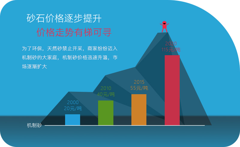 機(jī)械沙價(jià)格越來(lái)越高，利潤(rùn)越來(lái)越大